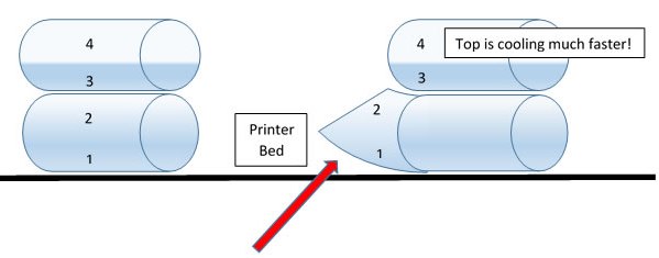 Stop 3d Prints from Lifting & Warping...